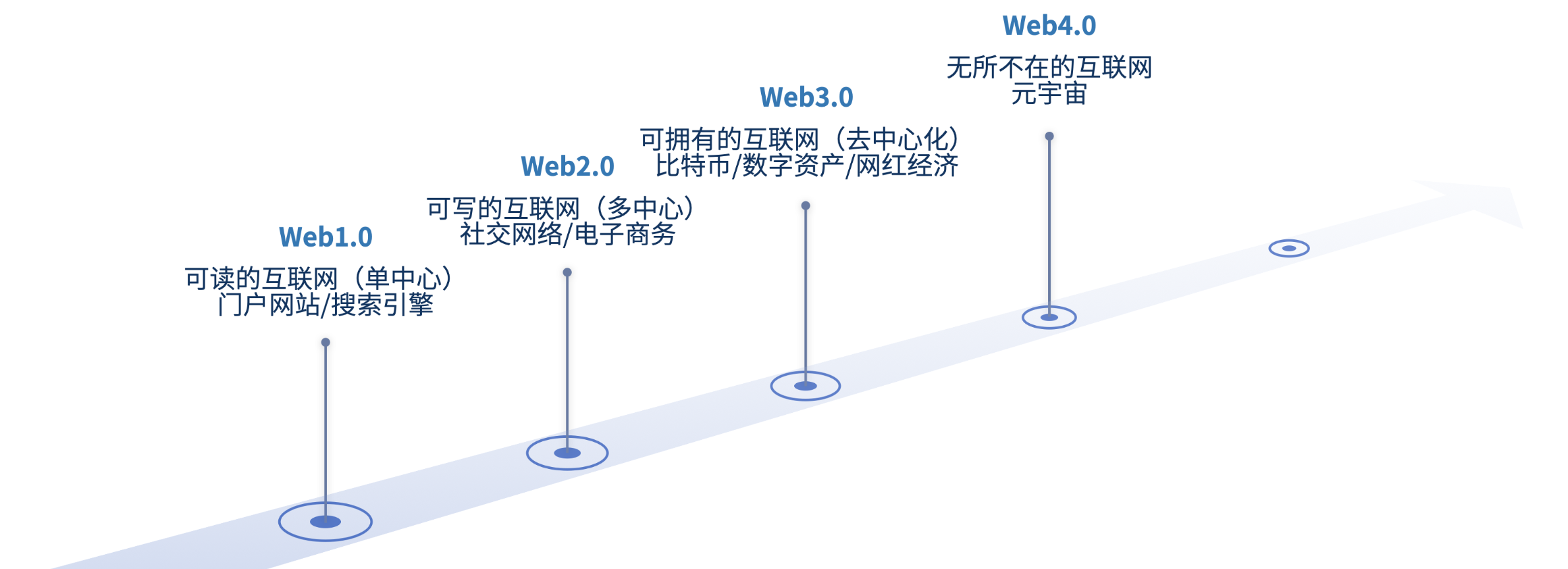 全球化，Web3.0，数字资产和中国的机遇| 上海数据交易所
